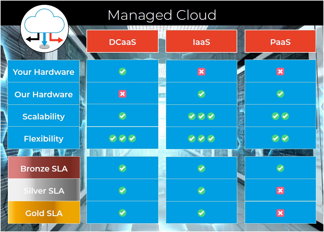 Managed Cloud differences