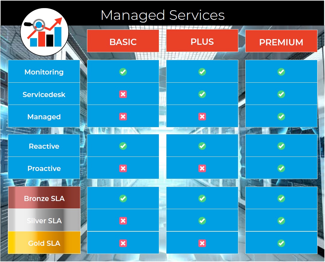 Managed Services differences