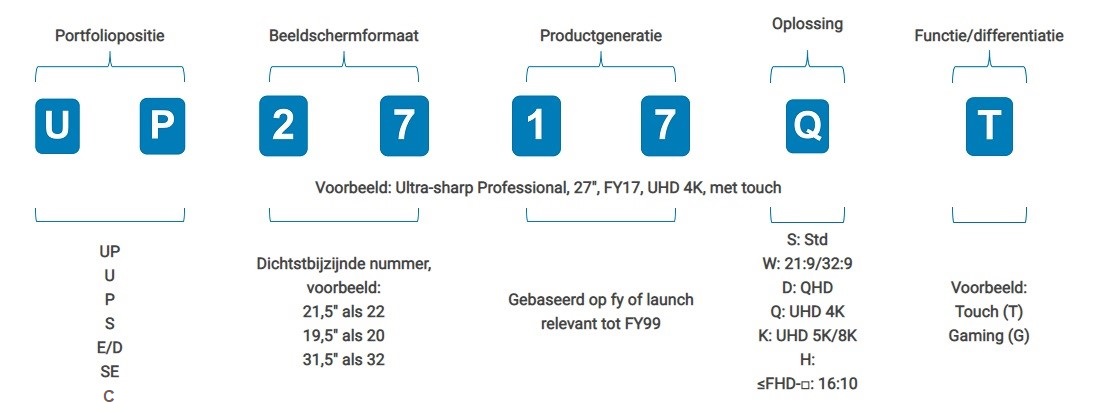 Dell productnamen uitleg - monitoren