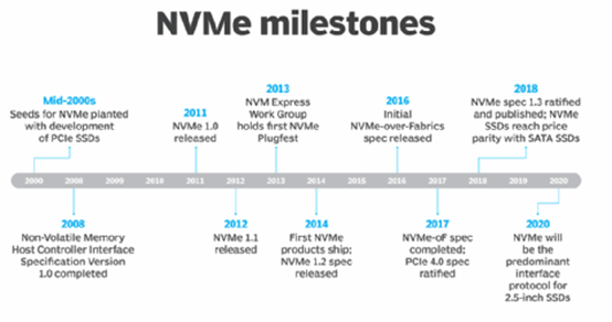 NVme Milestones