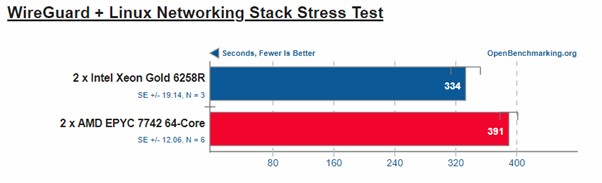 WireGuard + Linux Networking stack Stress test